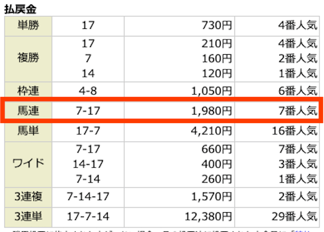 ⑦-⑰。1,980円。7番人気。