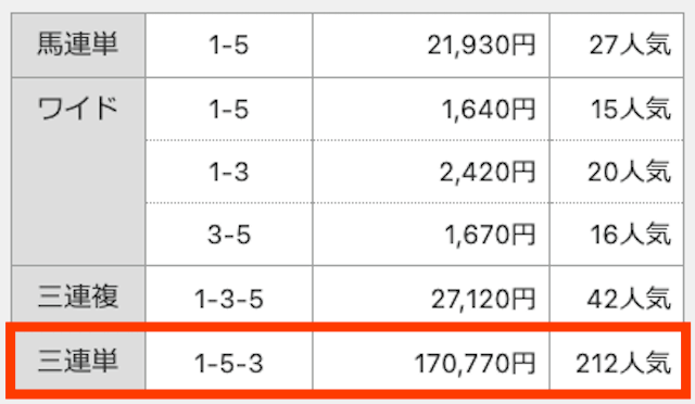 ①-⑤-③。170,770円。212番人気。