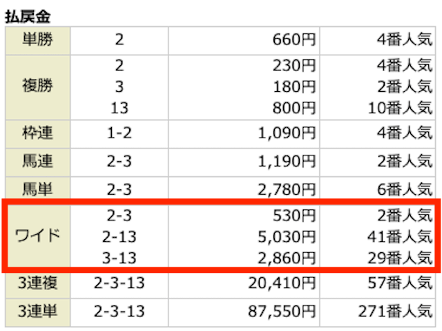 2-3、530円、2番人気。2-13、5,030円、41番人気。3-13、2,860円、29番人気。