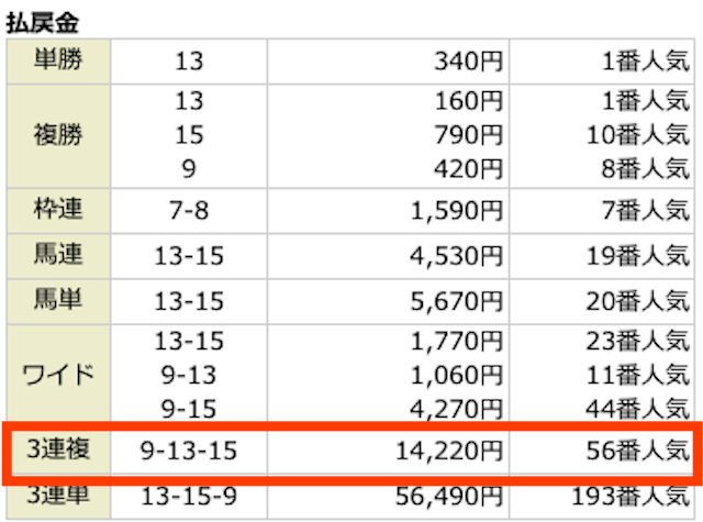 ⑨-⑬-⑮。14,220円。56番人気。