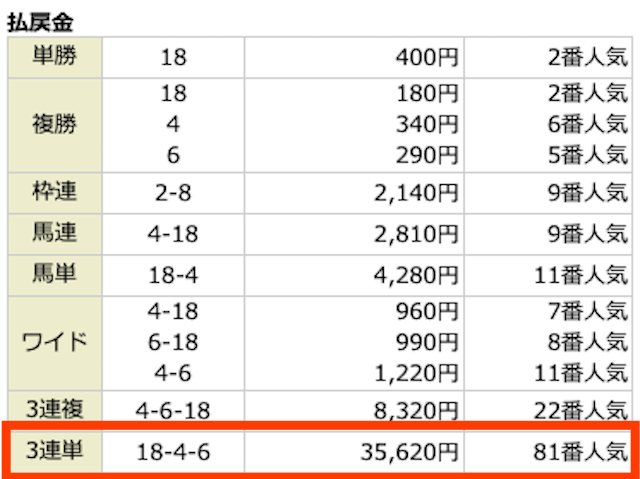 ⑱-④-⑥。35,620円。81番人気。