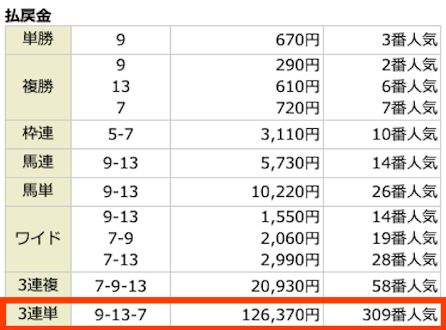 ⑨-⑬-⑦。126,370円。309番人気。