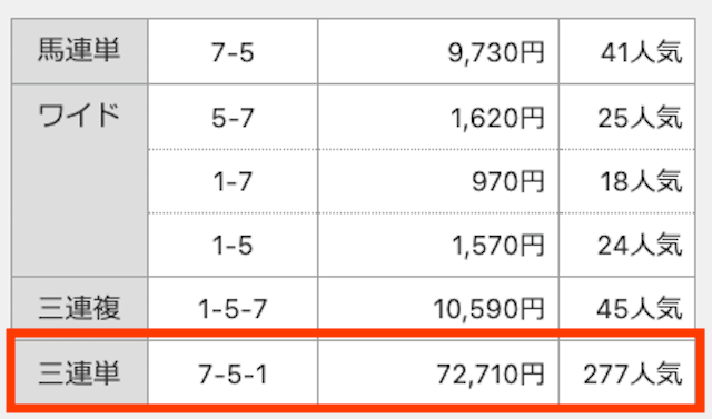 ⑦-⑤-①。72,710円。277番人気。