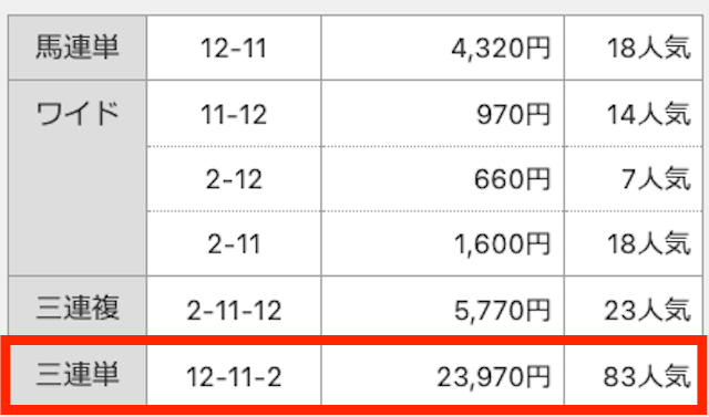 ⑫-⑪-②。23,970円。83番人気。