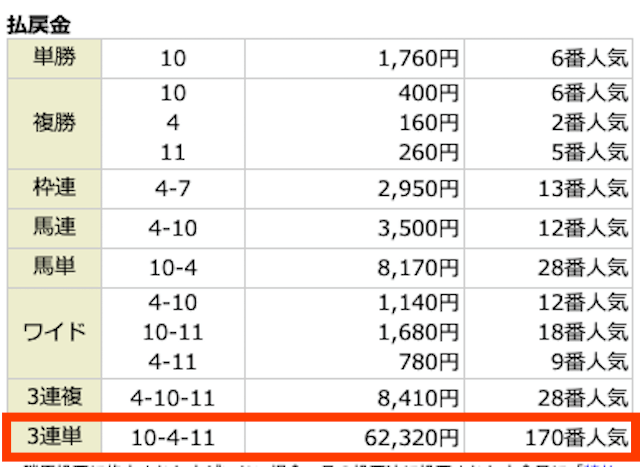 ⑩-④-⑪。62,320円。170番人気。