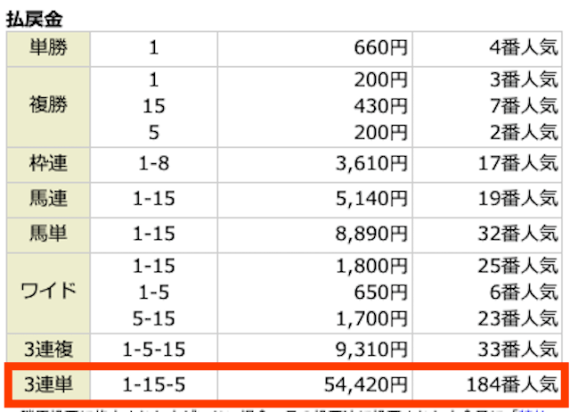 ①-⑮-⑤。54,420円。184番人気。