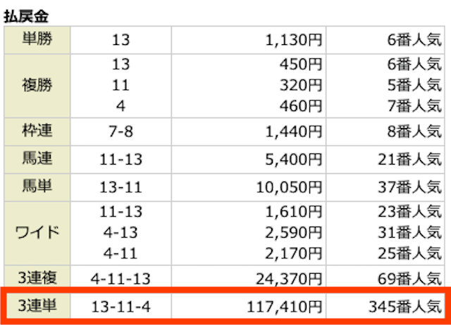 ⑬-⑪-④。117,410円。345番人気。