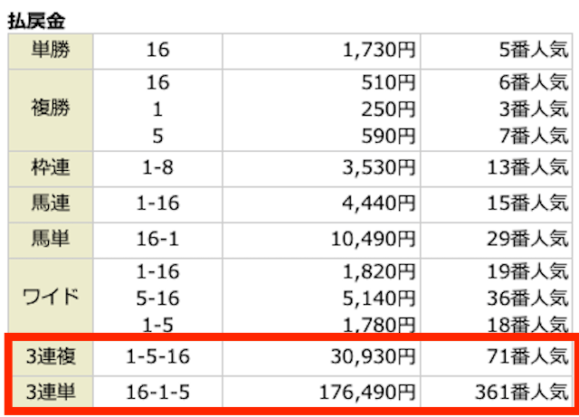 3連複:①-⑤-⑯。30,930円。71番人気。3連単:⑯-①-⑤。176,490円。361番人気。