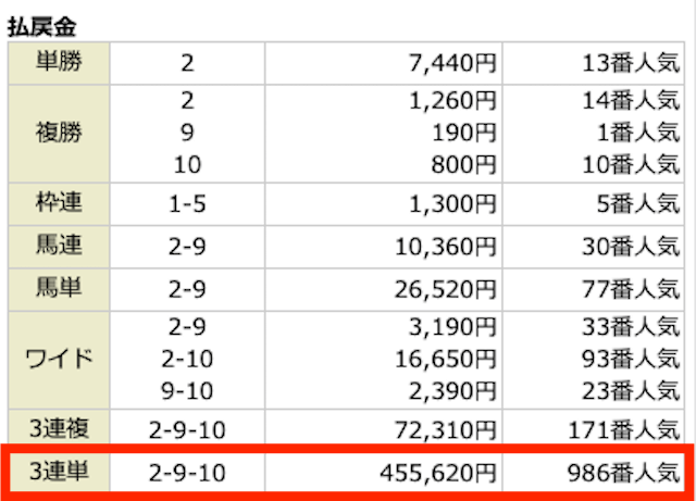 ②-⑨-⑩。455,620円。986番人気。