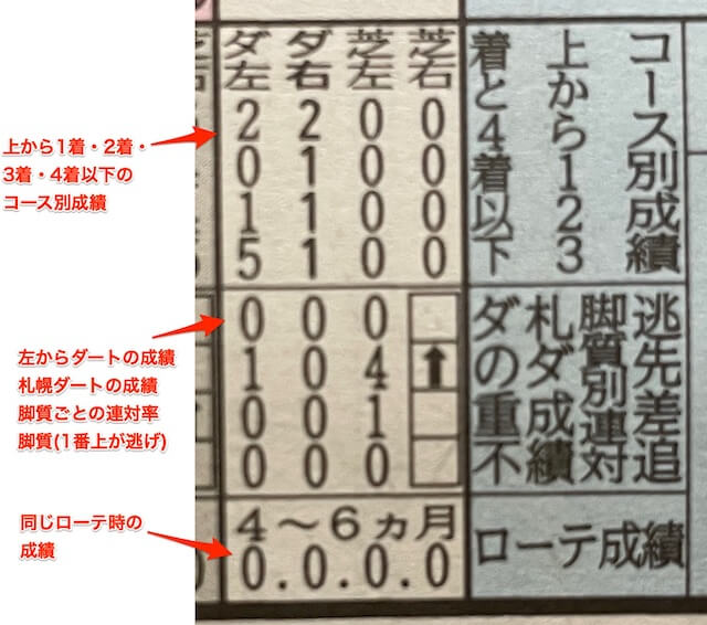 馬サブロー(馬三郎)の馬柱のコース別成績。