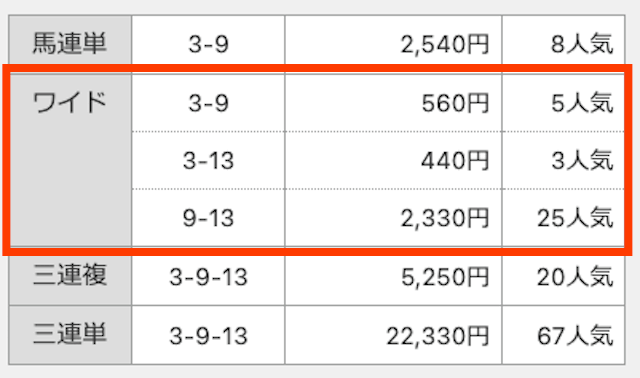 ③-⑨。③-⑬。⑨-⑬。560円。440円。2,330円。5番人気。3番人気。25番人気。