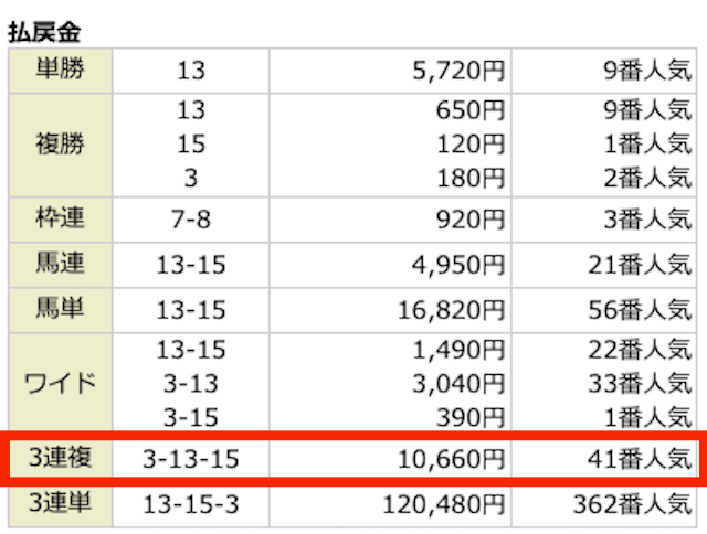 ③-⑬-⑮。10,660円。41番人気。