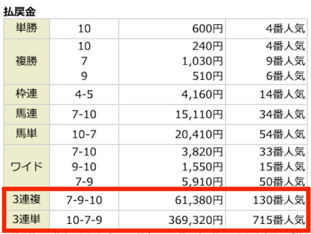 ⑩-⑦-⑨。369,320円。715番人気。⑦-⑨-⑩。61,380円。130番人気。