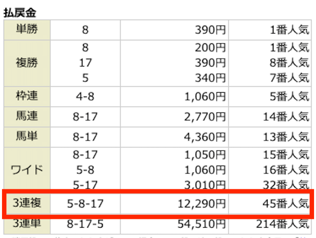 ⑤-⑧-⑰。12,290円。45番人気。