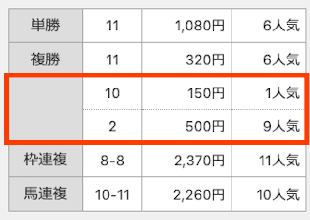 10、150円、1番人気。2、500円、9番人気。