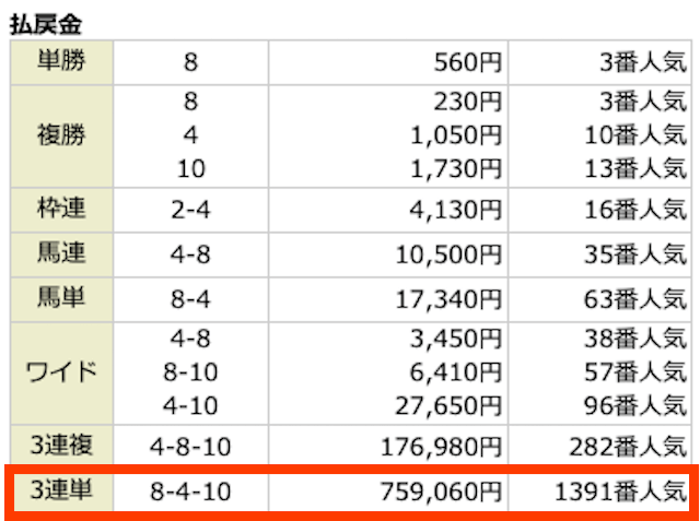 8-4-10。759,060円。1391番人気。