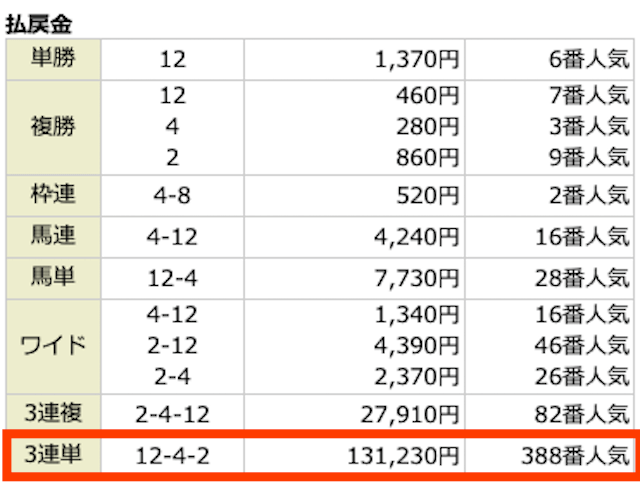 ⑫-④-②。131,230円。388番人気。