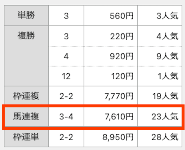 3-4。7,610円。23番人気。