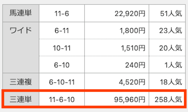 11-6-10。95,960円。258番人気。