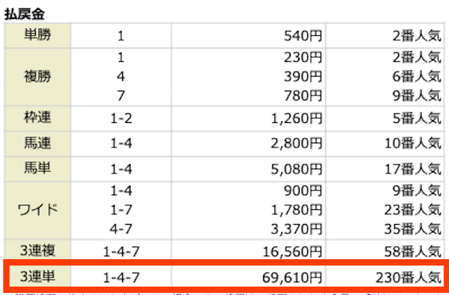 ①-④-⑦。696.1倍。230番人気。