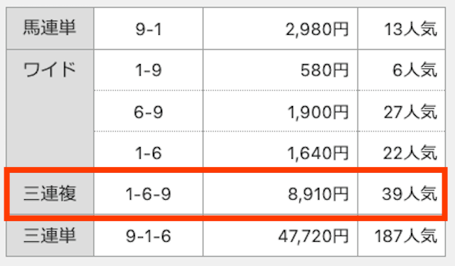 1-6-9。8,910円。39番人気。