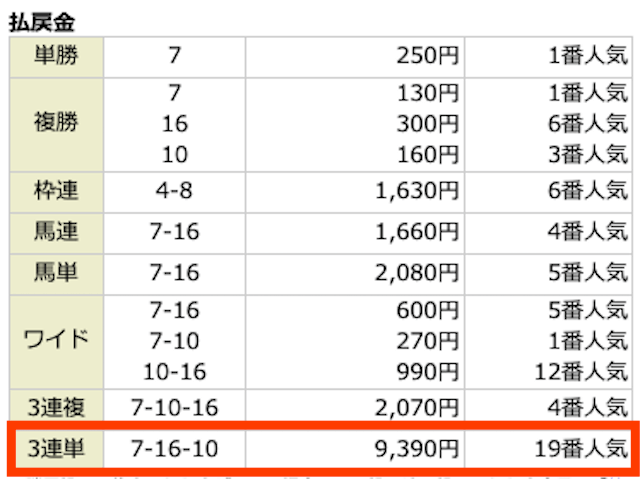 7-16-10。9,390円。19番人気。