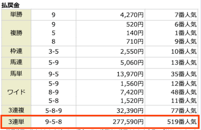 ⑨-⑤-⑧。277,590円。519番人気。