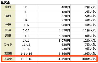 ⑪−①−⑯。31,490円。100番人気。