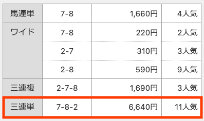 ⑦−⑧−②。6,640円。11番人気。