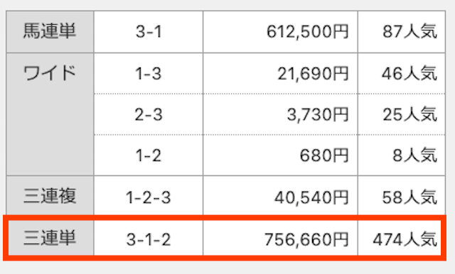 3-1-2。756,660円。474番人気。