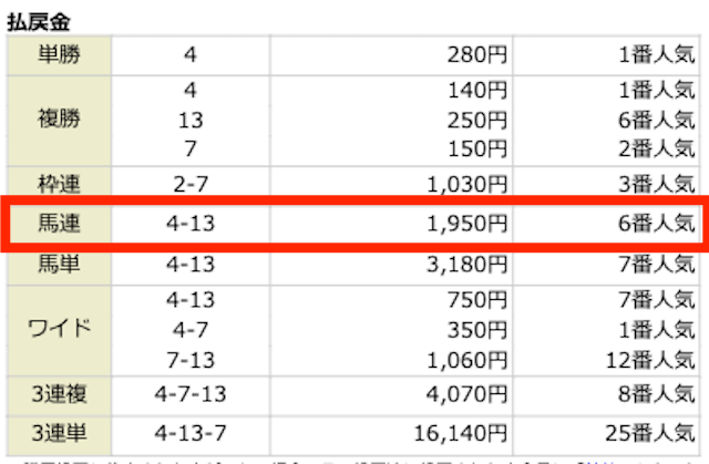 ④−⑬。1,950円。6番人気。