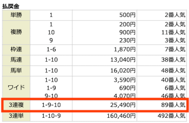 ①-⑨-⑩。254,900円。89番人気。