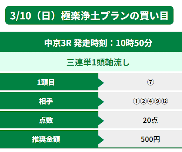 競馬予想サイトwinnerの2024年3月10日の有料予想