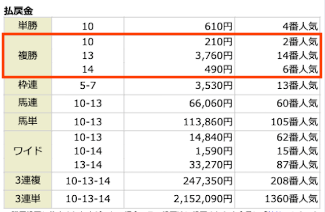 ⑩。210円。2番人気。⑬。3,760円。14番人気。⑭。490円。6番人気。
