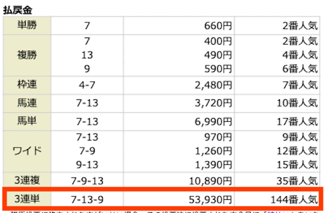 ⑦-⑬-⑨。53,930円。144番人気。