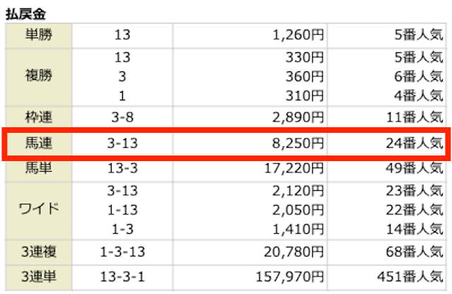 ③-⑬。8,250円。24番人気。