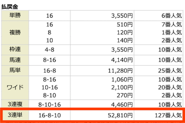 16-8-10。52,810円。127番人気。