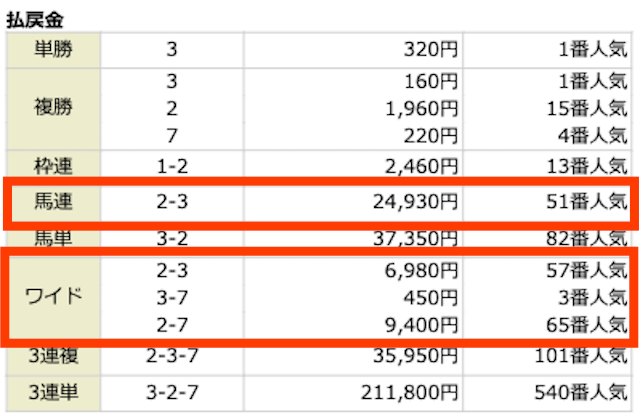 馬連、2-3。24,930円。51番人気。ワイド、2-3、3-7、2-7。6,980円、450円、9,400円。57番人気、3番人気、65番人気。