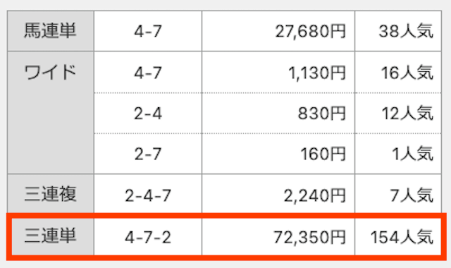 ④-⑦-②。72,350円。154番人気。