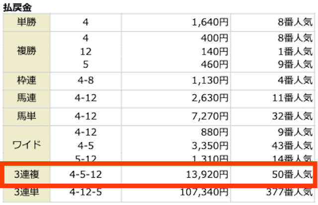 ④-⑤-⑫。13,920円。50番人気。