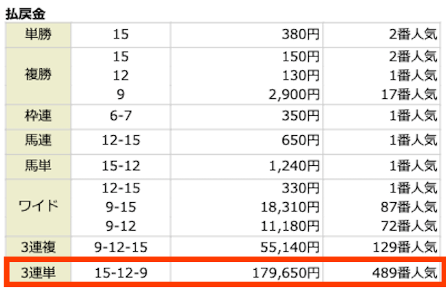 ⑮-⑫‐⑨。179,650円。489番人気。