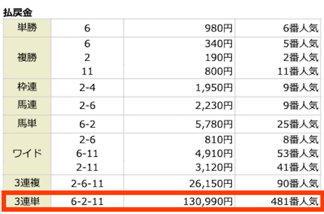 ⑥-②-⑪。130,990円。481番人気。