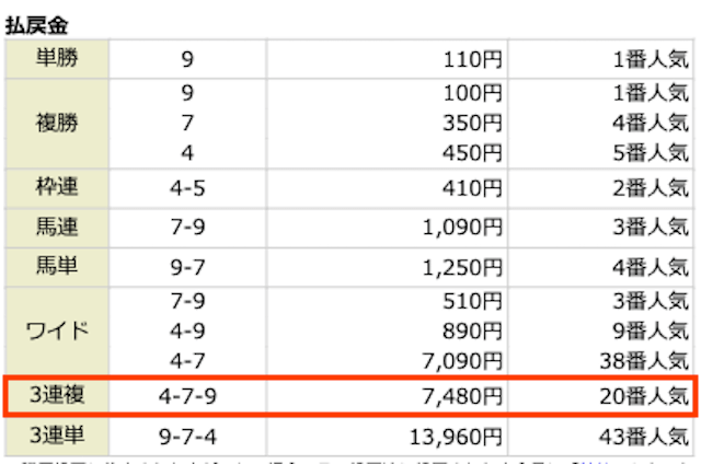 ④-⑦-⑨。7,480円。20番人気。