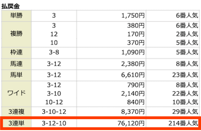 3-12-10。76,120円。214番人気。