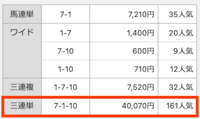 ⑦-①-⑩。40,070円。161番人気。