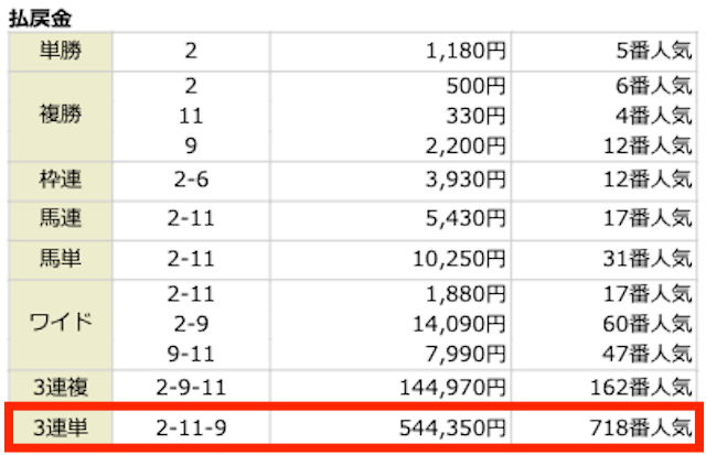 ②-⑪-⑨。544,350円。718番人気。