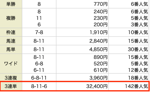⑧-⑪-⑥。32,400円。142番人気。
