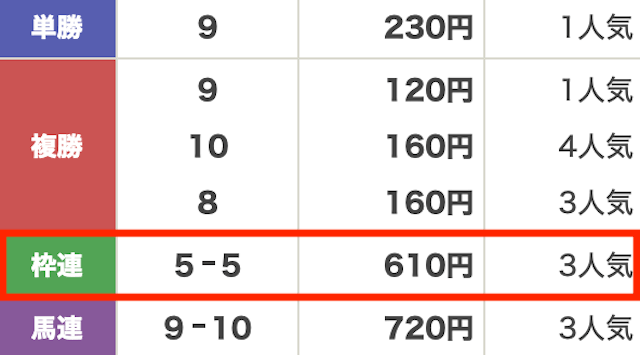 枠連のイレギュラーな結果