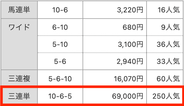 三連単。10-6-5。69,000円。250番人気。