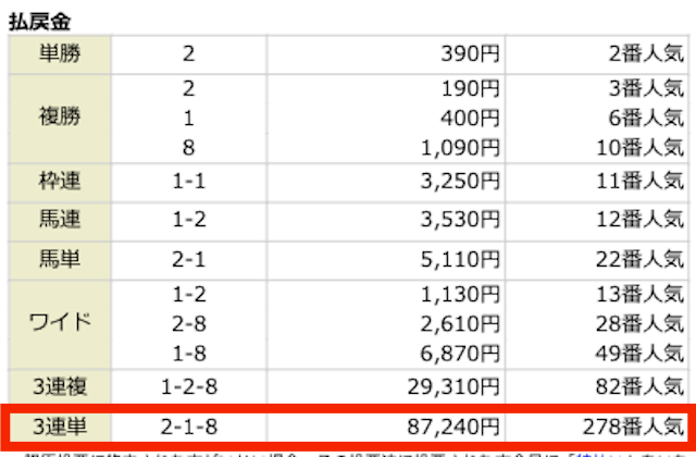 ②-①-⑧。87,240円。278番人気。